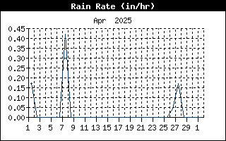 Rain Rate History